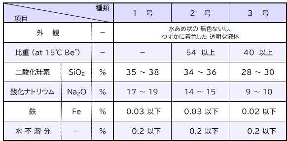 珪酸ソーダ JIS規格