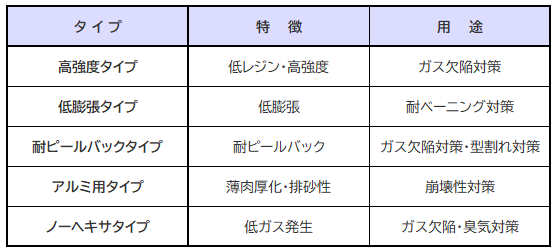 RCS 製品種類