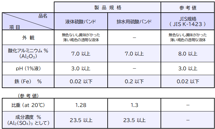 硫酸バンド 製品規格