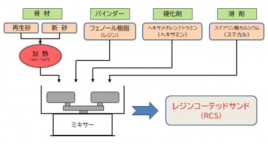 RCS 製法