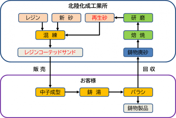 RCS リサイクル