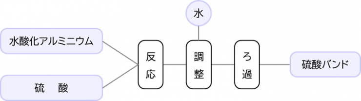 硫酸バンド 製法