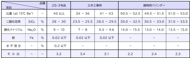 珪酸ソーダ 製品規格例